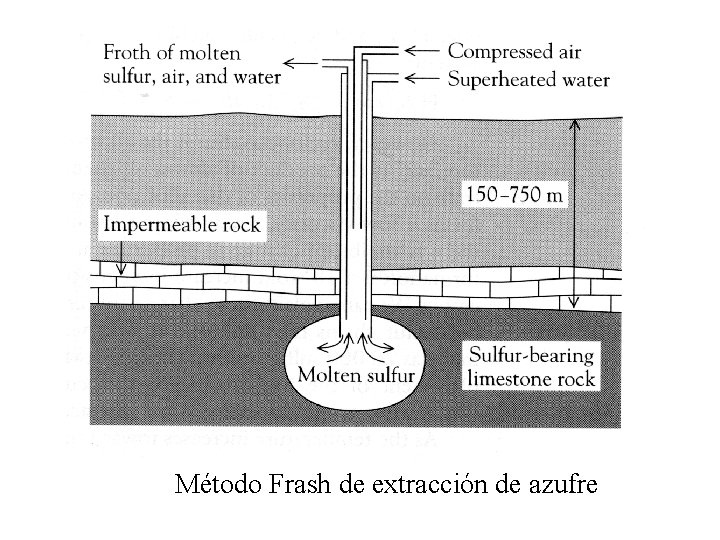 Método Frash de extracción de azufre Método Frash de extracción de azufre