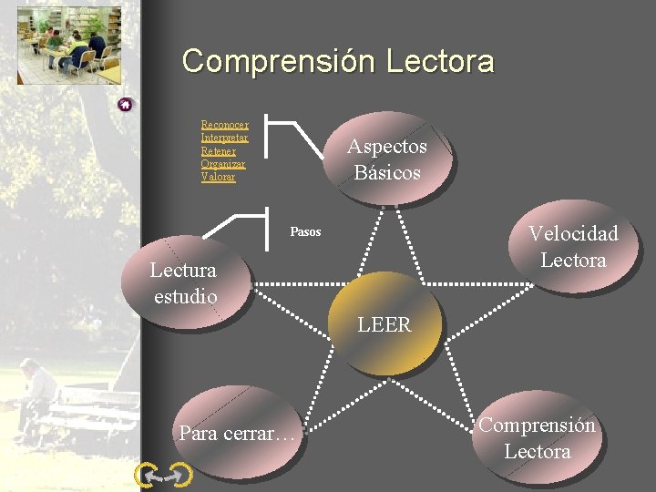 Mapa Leer Aspectos Básicos Velocidad lectora Comprensión Lectora Reconocer Interpretar Retener Organizar Valorar Aspectos Mapa Leer Aspectos Básicos Velocidad lectora Comprensión Lectora Reconocer Interpretar Retener Organizar Valorar Aspectos