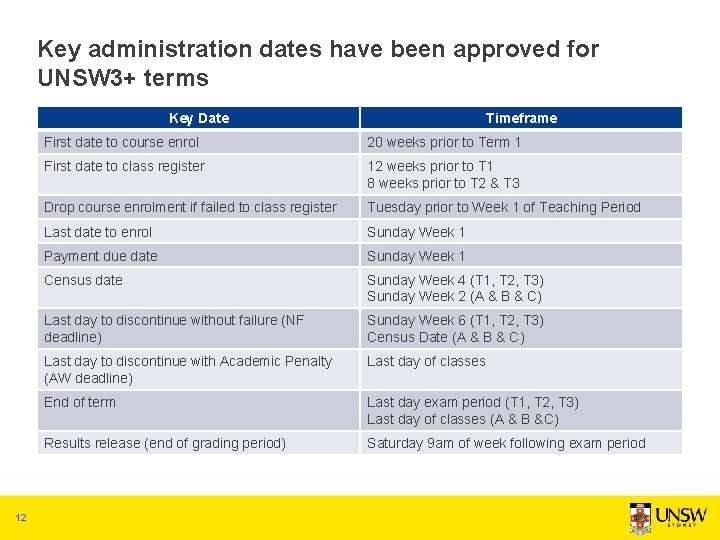 Key administration dates have been approved for UNSW 3+ terms Key Date 12 Timeframe