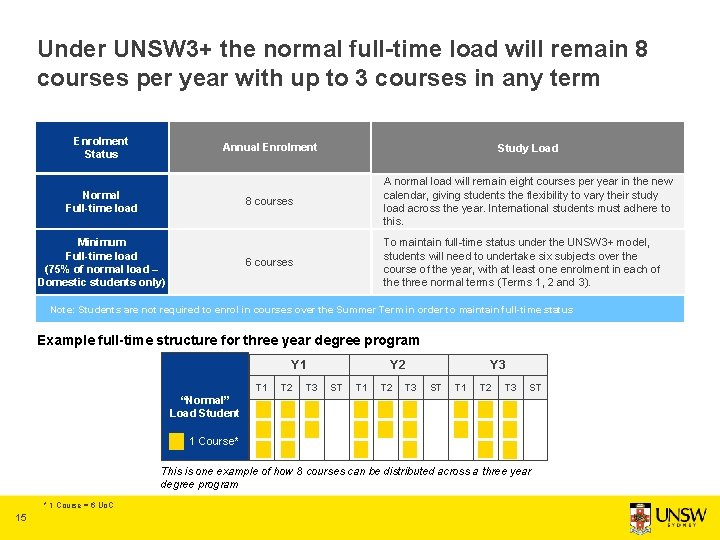 Under UNSW 3+ the normal full-time load will remain 8 courses per year with