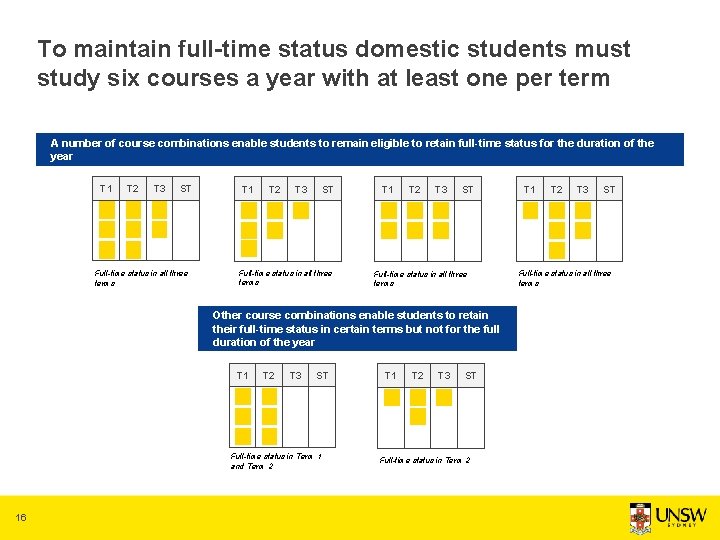 To maintain full-time status domestic students must study six courses a year with at