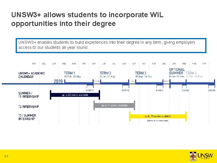 UNSW 3+ allows students to incorporate WIL opportunities into their degree UNSW 3+ enables