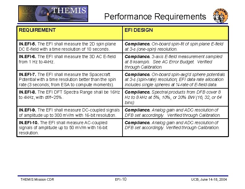 Performance Requirements REQUIREMENT EFI DESIGN IN. EFI-5. The EFI shall measure the 2 D