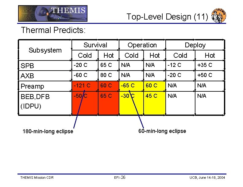 Top-Level Design (11) Thermal Predicts: Subsystem Survival Cold Hot Operation Cold Hot Deploy Cold