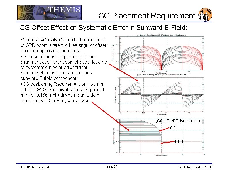 CG Placement Requirement CG Offset Effect on Systematic Error in Sunward E-Field: • Center-of-Gravity