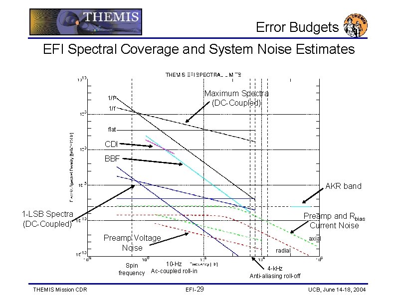Error Budgets EFI Spectral Coverage and System Noise Estimates Maximum Spectra (DC-Coupled) 1/f 3