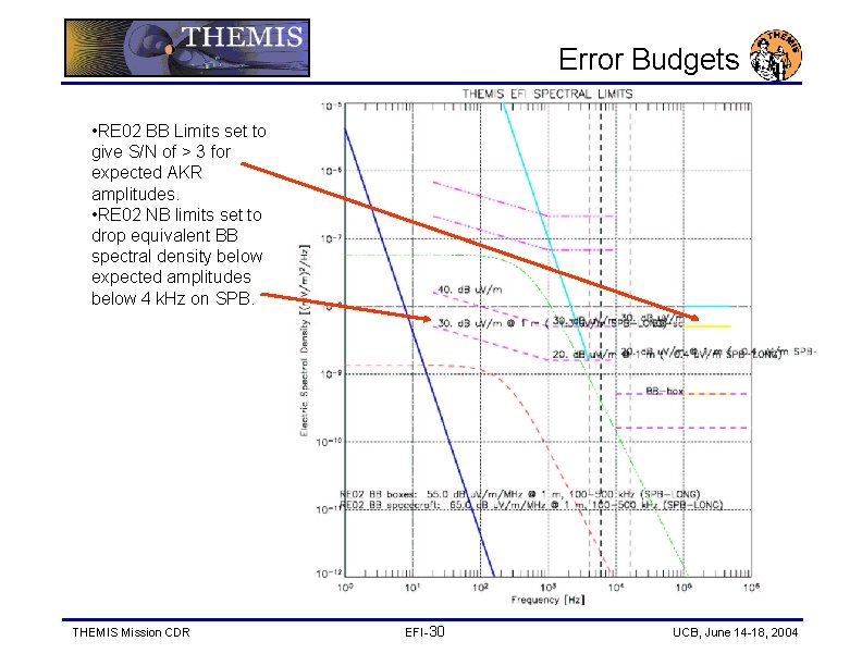 Error Budgets • RE 02 BB Limits set to give S/N of > 3