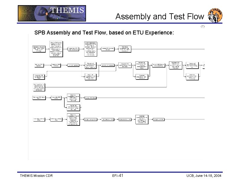 Assembly and Test Flow SPB Assembly and Test Flow, based on ETU Experience: THEMIS