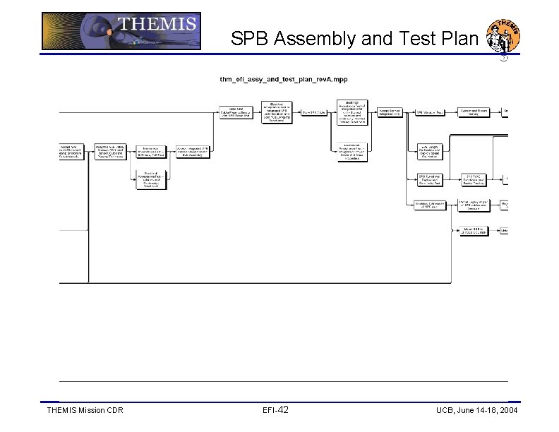 SPB Assembly and Test Plan THEMIS Mission CDR EFI-42 UCB, June 14 -18, 2004