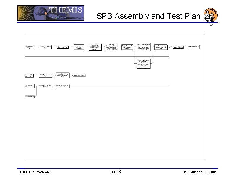 SPB Assembly and Test Plan THEMIS Mission CDR EFI-43 UCB, June 14 -18, 2004