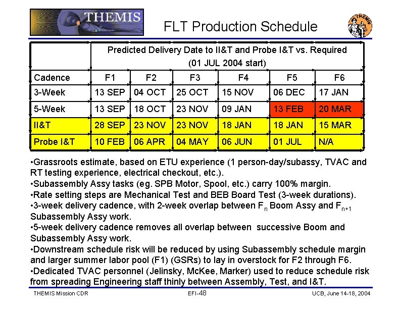 FLT Production Schedule Predicted Delivery Date to II&T and Probe I&T vs. Required (01