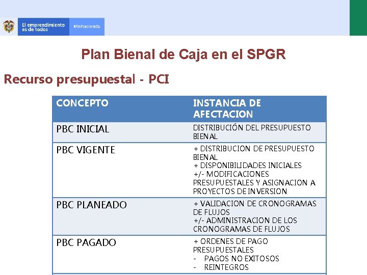 Plan Bienal de Caja en el SPGR Recurso presupuestal - PCI CONCEPTO INSTANCIA DE