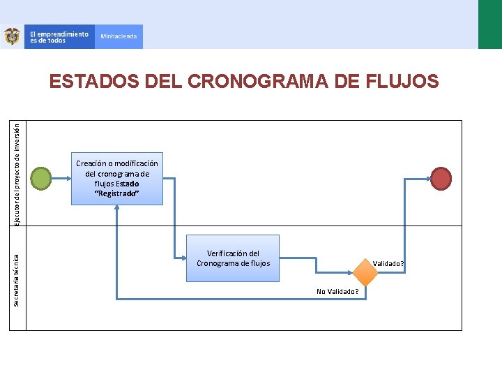 Secretaria técnica Ejecutor del proyecto de inversión ESTADOS DEL CRONOGRAMA DE FLUJOS Creación o