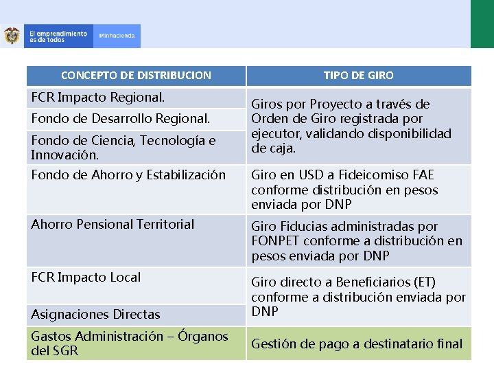 CONCEPTO DE DISTRIBUCION FCR Impacto Regional. Fondo de Desarrollo Regional. Fondo de Ciencia, Tecnología