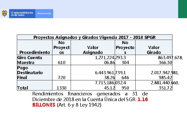 Proyectos Asignados y Girados Vigencia 2017 - 2018 SPGR No No Proyecto Valor Procedimiento