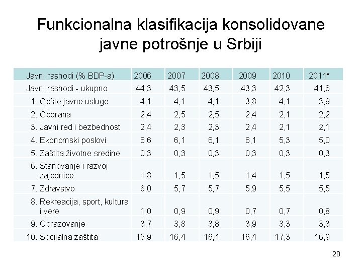 Funkcionalna klasifikacija konsolidovane javne potrošnje u Srbiji Javni rashodi (% BDP-a) 2006 2007 2008