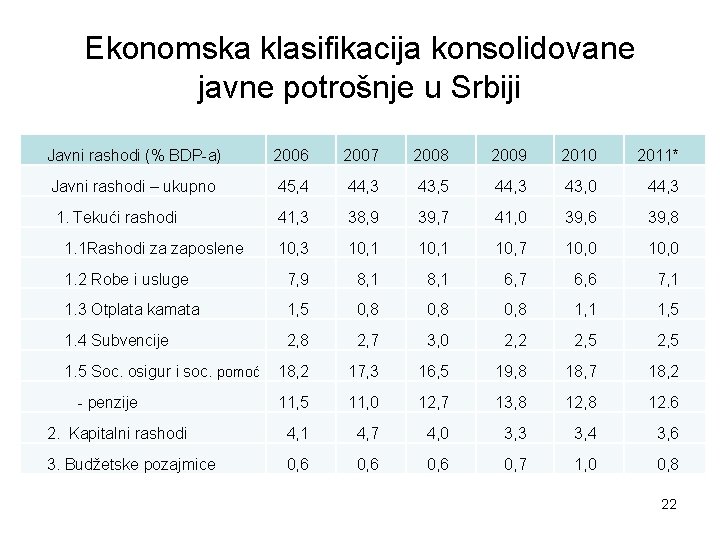 Ekonomska klasifikacija konsolidovane javne potrošnje u Srbiji Javni rashodi (% BDP-a) 2006 2007 2008