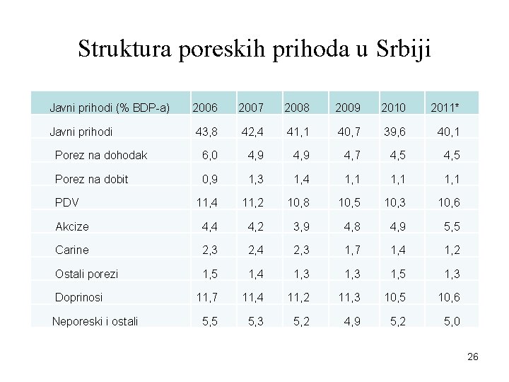 Struktura poreskih prihoda u Srbiji Javni prihodi (% BDP-a) 2006 2007 2008 2009 2010