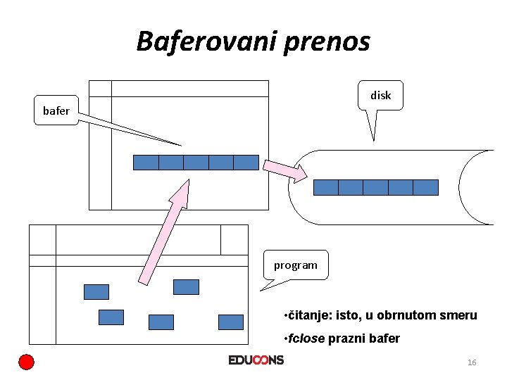 Baferovani prenos disk bafer program • čitanje: isto, u obrnutom smeru • fclose prazni