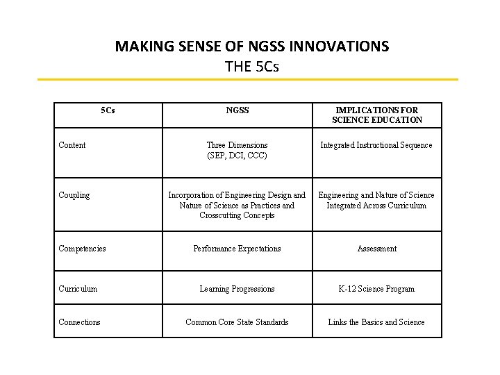 MAKING SENSE OF NGSS INNOVATIONS THE 5 Cs NGSS IMPLICATIONS FOR SCIENCE EDUCATION Content