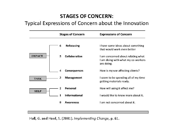 STAGES OF CONCERN: Typical Expressions of Concern about the Innovation Hall, G. and Hord,