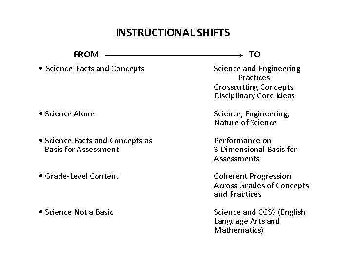 INSTRUCTIONAL SHIFTS FROM TO • Science Facts and Concepts Science and Engineering Practices Crosscutting