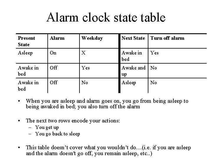 Alarm clock state table Present State Alarm Weekday Next State Turn off alarm Asleep