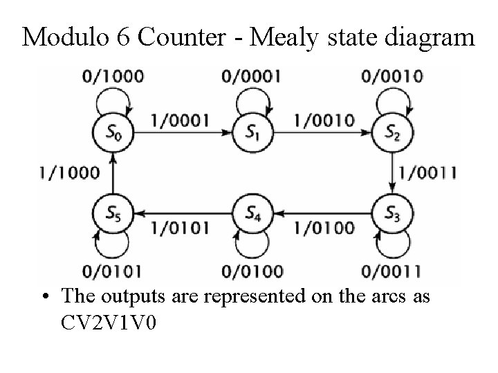Modulo 6 Counter - Mealy state diagram • The outputs are represented on the