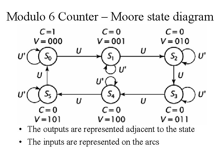 Modulo 6 Counter – Moore state diagram • The outputs are represented adjacent to