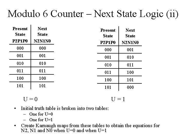 Modulo 6 Counter – Next State Logic (ii) Present State P 2 P 1