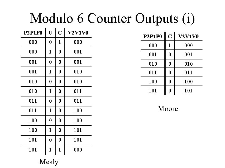 Modulo 6 Counter Outputs (i) P 2 P 1 P 0 U C V