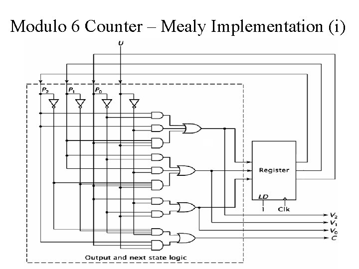 Modulo 6 Counter – Mealy Implementation (i) 