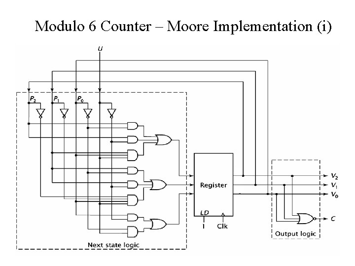 Modulo 6 Counter – Moore Implementation (i) 