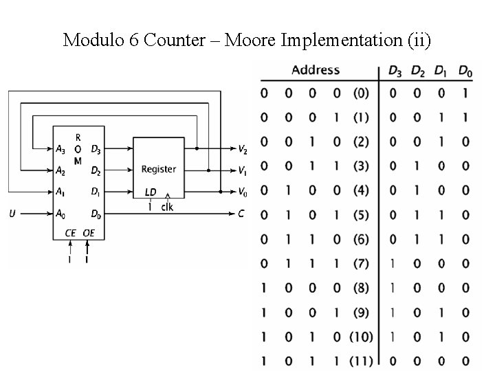 Modulo 6 Counter – Moore Implementation (ii) 