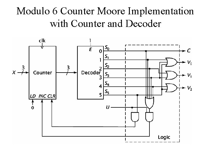 Modulo 6 Counter Moore Implementation with Counter and Decoder 
