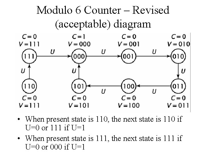 Modulo 6 Counter – Revised (acceptable) diagram • When present state is 110, the