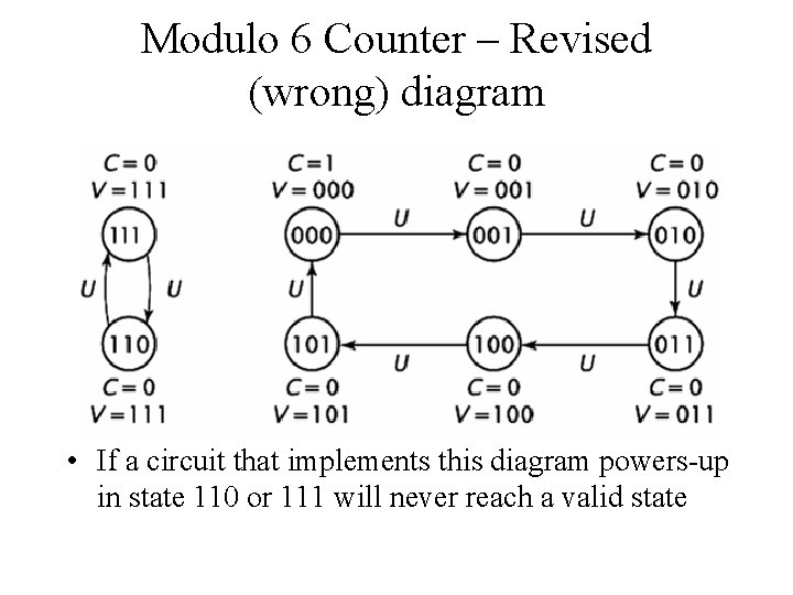 Modulo 6 Counter – Revised (wrong) diagram • If a circuit that implements this