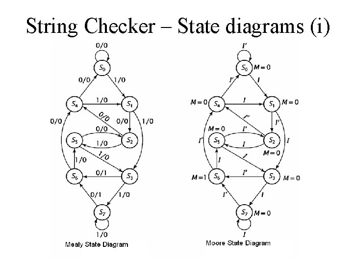 String Checker – State diagrams (i) 