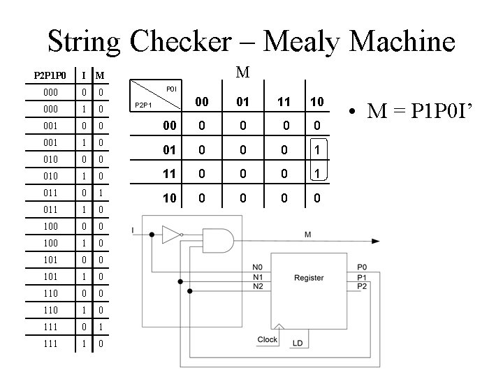 String Checker – Mealy Machine P 2 P 1 P 0 I M 000