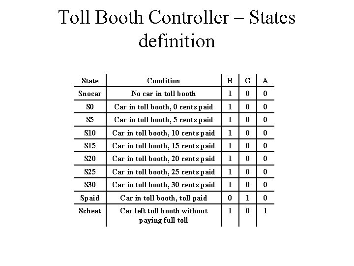 Toll Booth Controller – States definition State Condition R G A Snocar No car