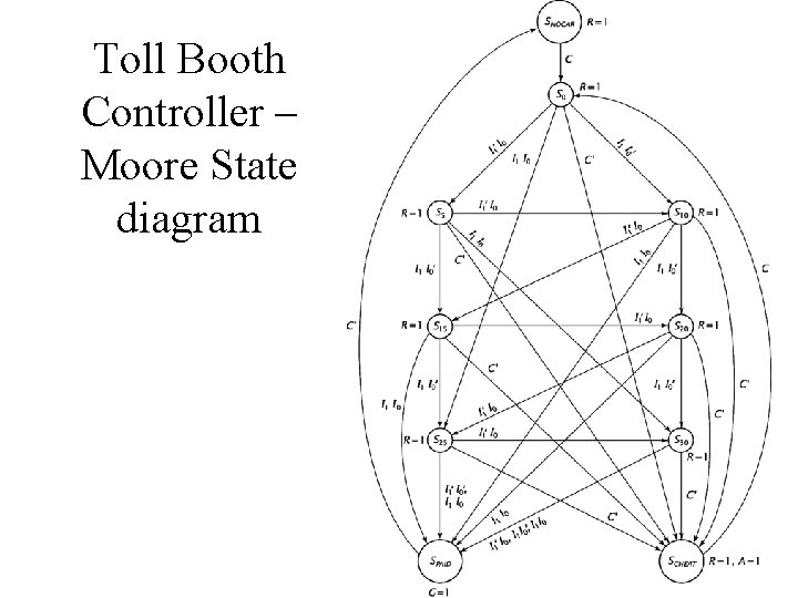 Toll Booth Controller – Moore State diagram 