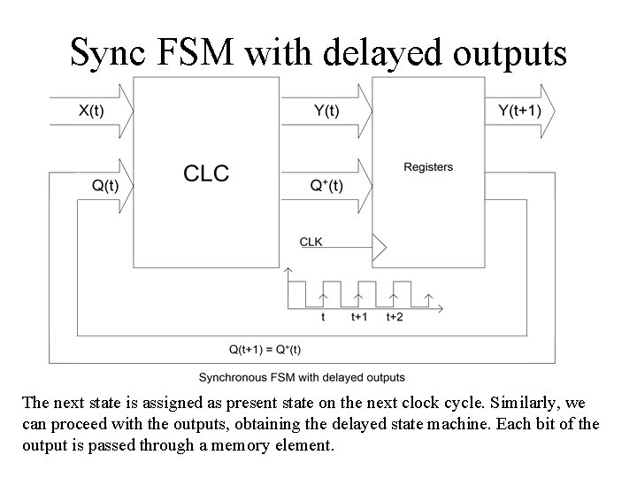 Sync FSM with delayed outputs The next state is assigned as present state on