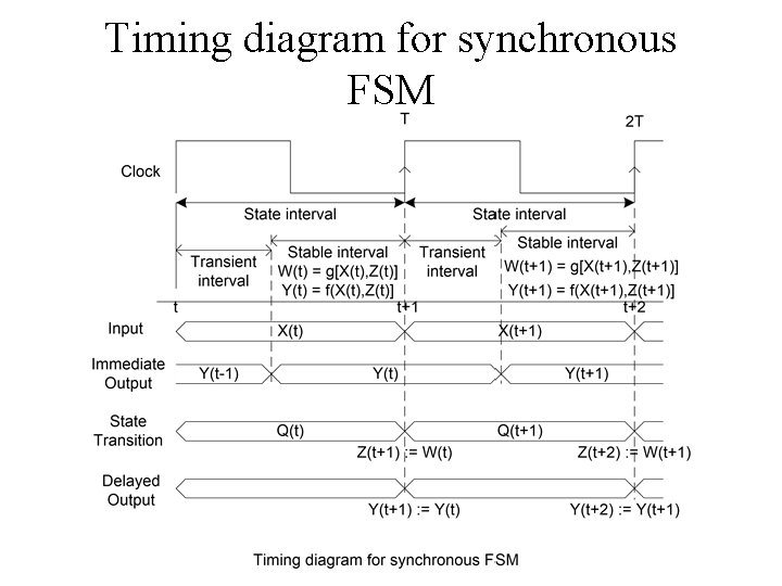 Timing diagram for synchronous FSM 