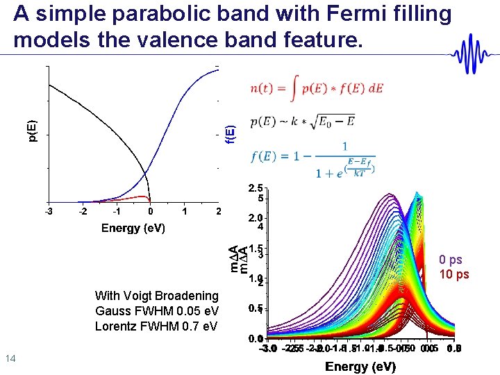 A simple parabolic band with Fermi filling models the valence band feature. 0 ps