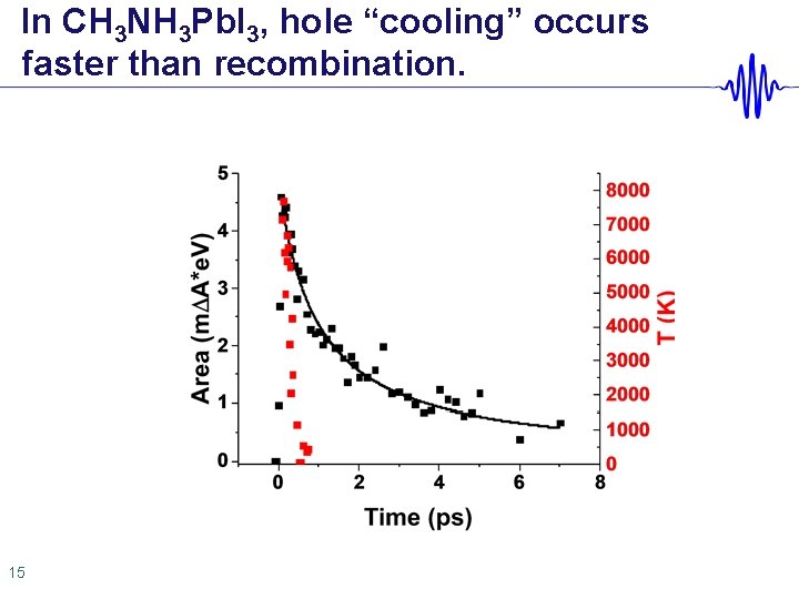 In CH 3 NH 3 Pb. I 3, hole “cooling” occurs faster than recombination.