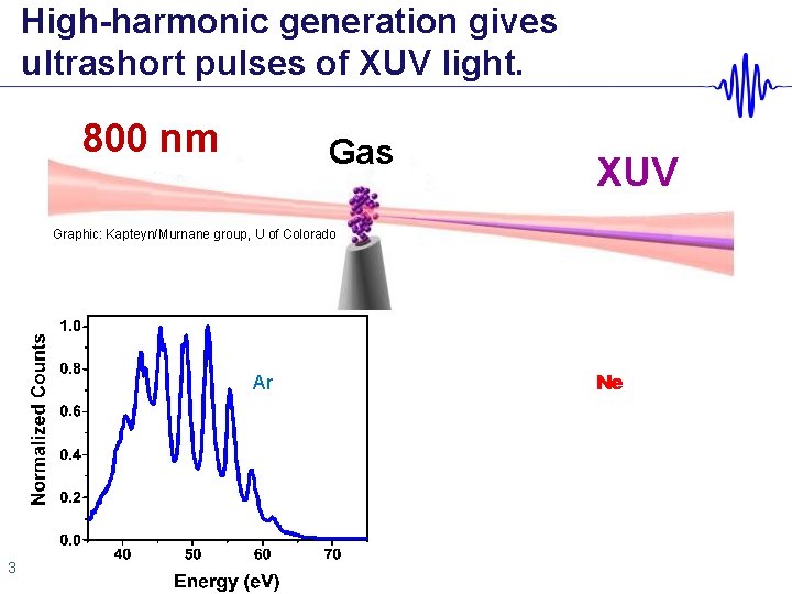 High-harmonic generation gives ultrashort pulses of XUV light. 800 nm Gas XUV Graphic: Kapteyn/Murnane
