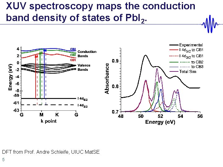 XUV spectroscopy maps the conduction band density of states of Pb. I 2. DFT