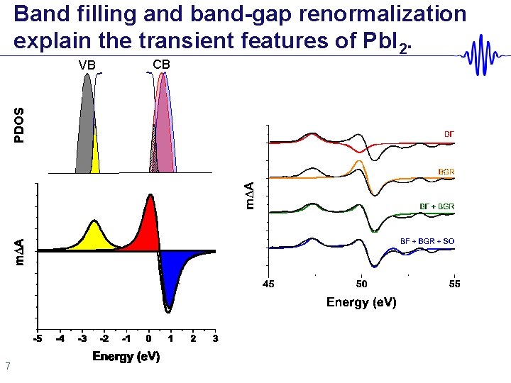 Band filling and band-gap renormalization explain the transient features of Pb. I 2. PDOS