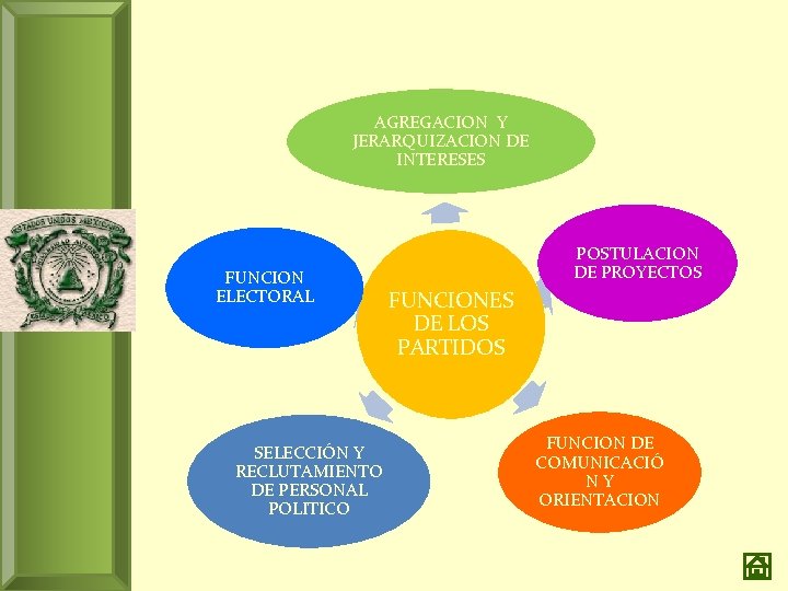 AGREGACION Y JERARQUIZACION DE INTERESES FUNCION ELECTORAL SELECCIÓN Y RECLUTAMIENTO DE PERSONAL POLITICO POSTULACION