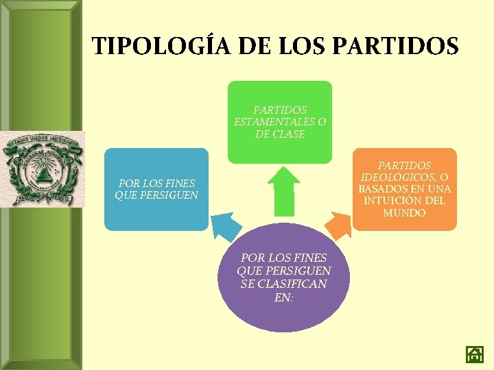 TIPOLOGÍA DE LOS PARTIDOS ESTAMENTALES O DE CLASE PARTIDOS IDEOLÓGICOS, O BASADOS EN UNA